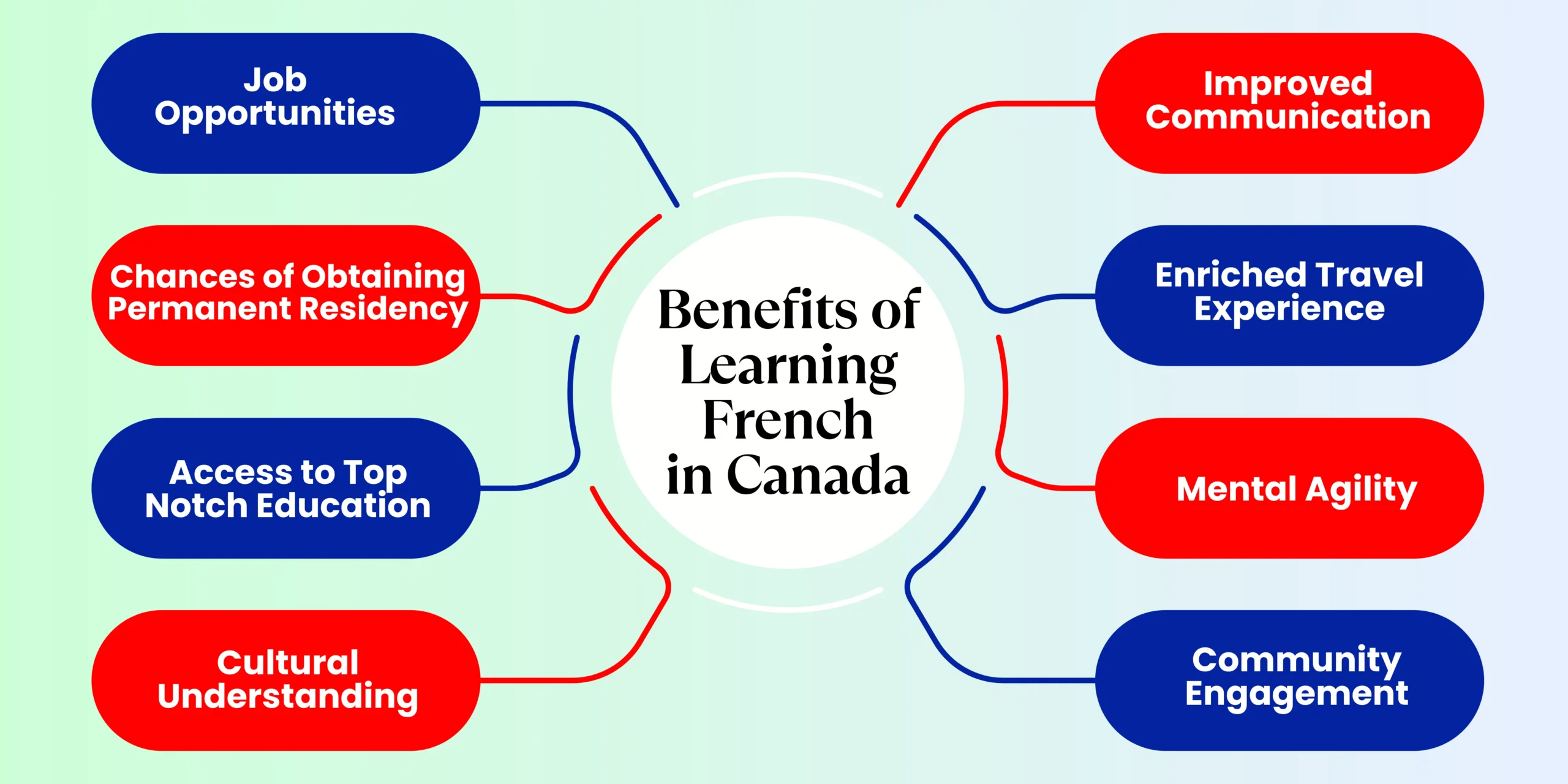 Benefits of Learning French in Canada Chart