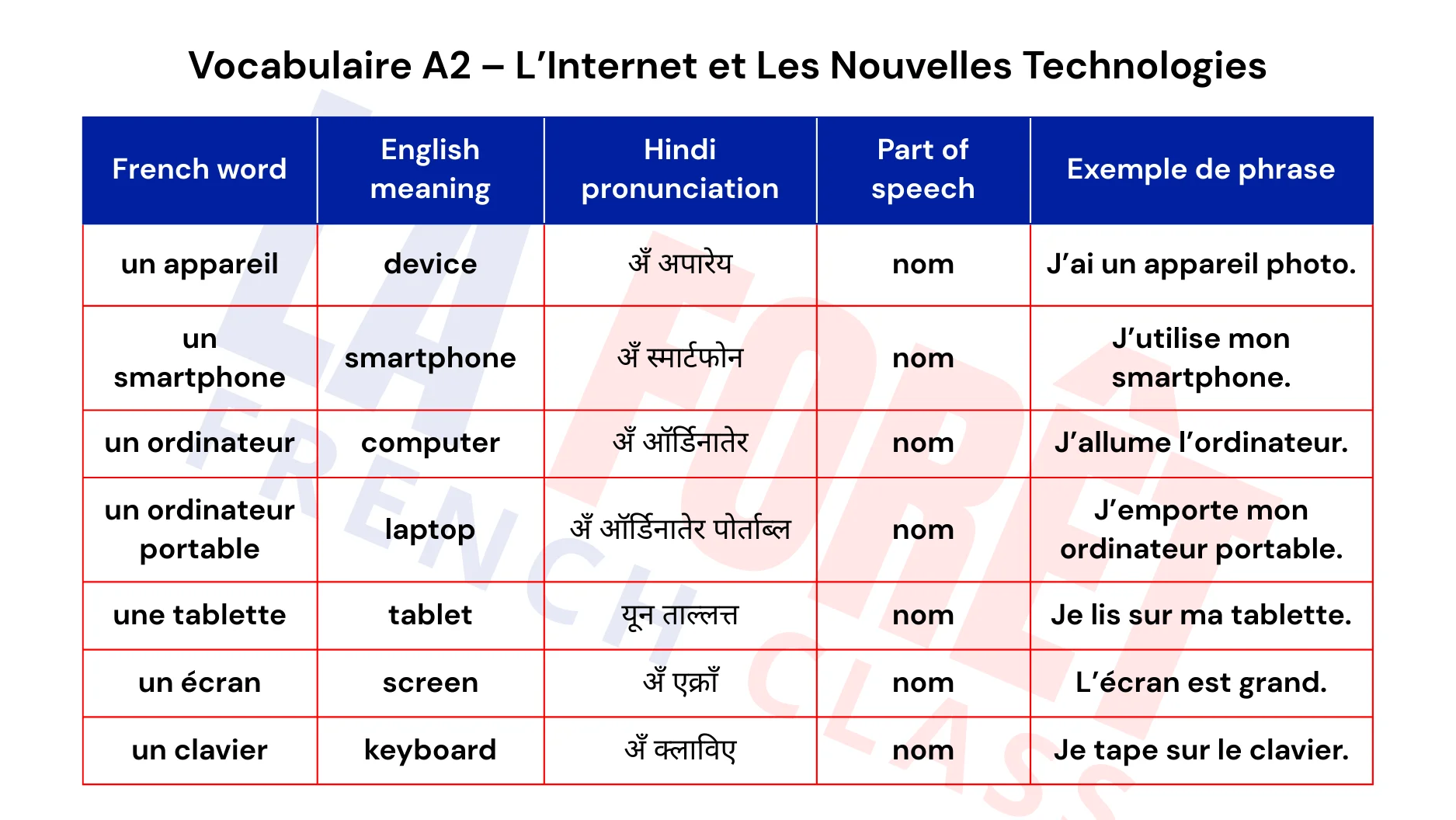 Vocabulary A2 Featured Image
